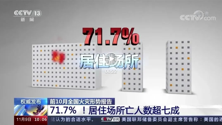 71.7%£¡¾Óס³¡ºÏ»ðÔÖÈËÊý³¬7³É