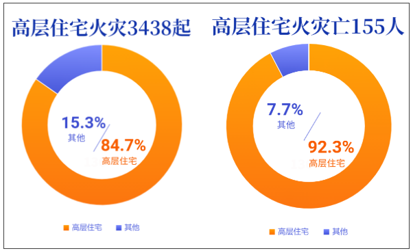 ¾¯Ìè¸ß²ãסլ»ðÔÖΣº¦